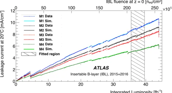 Figure 2: The measured (“Data”) and predicted (“Sim.”, fitting for Φ/L int ) leakage current for the four module groups of the IBL as a function of integrated luminosity since the start of the Run 2