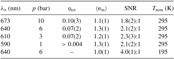 Table I shows a summary of our results. Operating in ambient conditions at T = 295 K, we achieve a SNR of approximately 2:1 for mean input photon numbers of n in  = 1.1–1.3