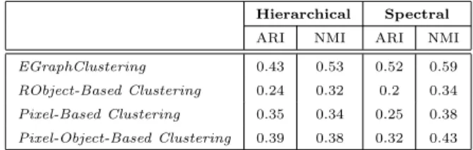 Table 1: Normalized Mutual Information and Adjusted Rand Index results of the different approaches for the Libron valley dataset employing two different clustering algorithms.