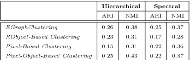 Table 2: Normalized Mutual Information and Adjusted Rand Index results of the different approaches for the Lower Aude valley dataset employing two different clustering algorithms.