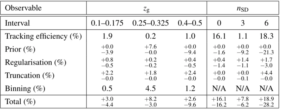 Table 1: Relative systematic uncertainties on the measured distributions in pp collisions for three selected jet shape intervals in the jet p ch T,jet interval of 40–60 GeV/c