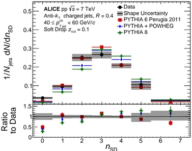 Fig. 2: Fully corrected n SD distribution in pp collisions for 40 ≤ p ch T,jet &lt; 60 GeV/c, compared with predictions from PYTHIA simulations