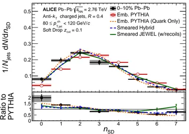 Fig. 4: The number of SD branches for jets reconstructed in Pb–Pb data are shown. The systematic uncertainties are represented by the shaded area