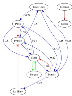 Figure 5. Une STR générée à partir d’un article sur la preuve apportée par la France concernant l’utilisation du gaz sarin par le gouvernement syrien