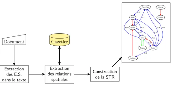 Figure 1. Processus de création d’une STR