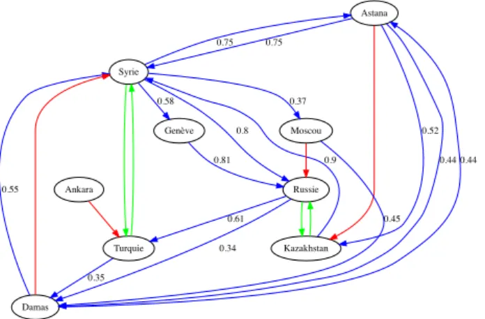 Figure 3. Une STR générée à partir d’un article de presse traitant du conseil d’Astana dans la cadre de la guerre civile en Syrie (Légende : bleu =