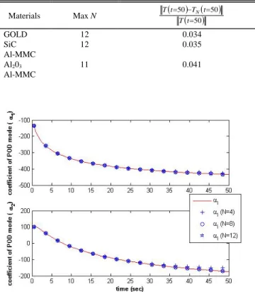 Fig. 4.  The first four POD modes of the heat conduction problem for K =  1.18 cm 2  s -1 .