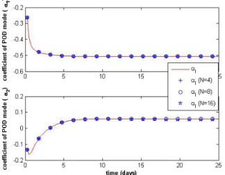 Fig. 12.  The coefficients of the POD modes,  α 3  and  α 4 ,  versus time.  