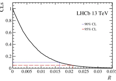 Figure 5: The scores from the CLs method for each value of the assumed ratio of branching fractions R 