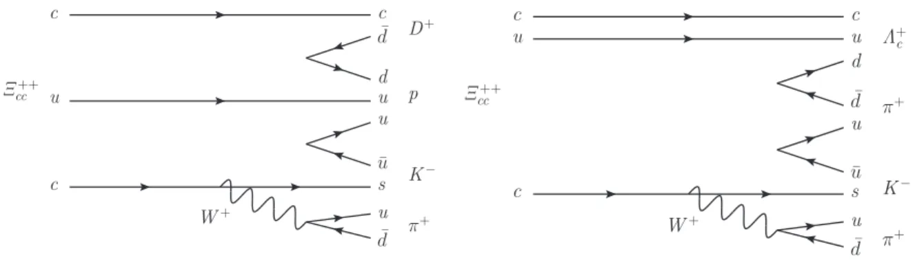 Figure 1: The Feynman diagram contributing to the inclusive (left) Ξ cc ++ → D + pK − π + decay with the analogous (right) Ξ cc ++ → Λ +c K − π + π + diagram.