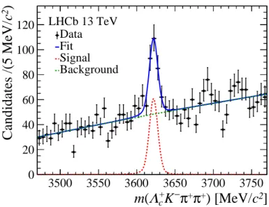 Figure 4: Invariant-mass distribution of the Ξ cc ++ → Λ + c K − π + π + candidates with the fit overlaid.