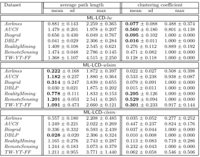 Table 3 Per-layer average path length and clustering coefficient of the communities iden- iden-tified by ML-LCD methods
