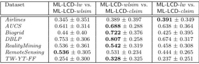 Table 4 Pairwise comparison of communities produced by ML-LCD methods: mean and standard deviation of Jaccard similarity