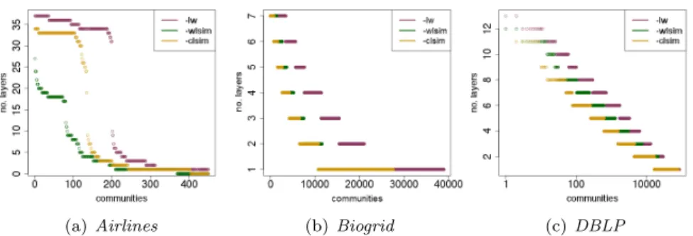 Fig. 2 Distribution of number of layers over communities. (Best viewed in color version, available in electronic format)