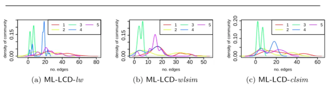 Fig. 3 Kernel density estimates of per-layer community distributions for number of edges, on AUCS