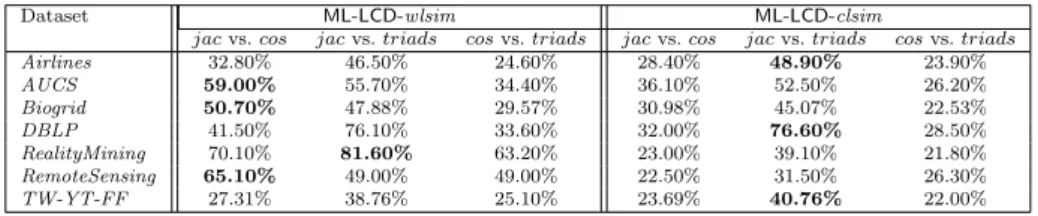 Table 7 Percentage of identical communities obtained by ML-LCD-wlsim and ML-LCD- ML-LCD-clsim using Jaccard, Cosine and triad-based similarity measures