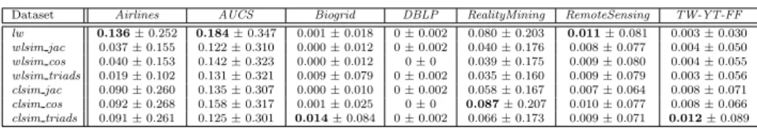 Table 8 Community structure overlap: mean and standard deviation of the Jaccard coeffi- coeffi-cients of the node sets over all pairs of local communities generated by each of the ML-LCD methods