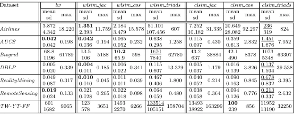Table 9 Time performance (in seconds) of ML-LCD-lw, ML-LCD-wlsim and ML-LCD-clsim using different similarity measures