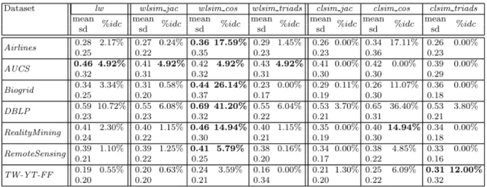 Table 10 Comparison of ML-LCD methods with LCD: mean and standard deviation of Jaccard similarity of communities and percentage of identical communities (%idc)