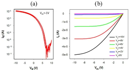 Figure 10. Transfer curves for four TFTs (L = 400 μm, W = 570 μm) produced with inkjet-printed semiconducting SWCNT channels and silver molecular ink source and drain electrodes on a Si/SiO 2 substrate (a) and representative output characteristics for one 