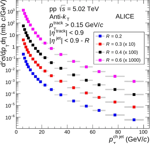 Fig. 3: Charged jet differential cross sections in pp collisions at √