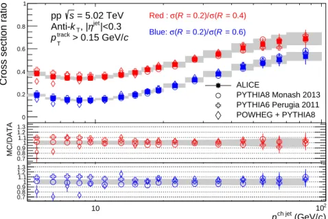 Figure 7 displays a comparison of the results obtained by the ALICE Collaboration in pp collisions at