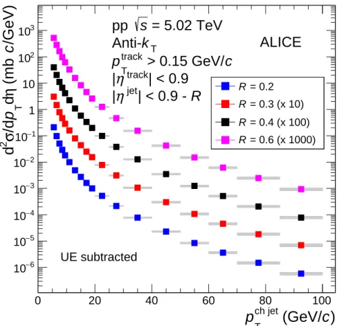 Fig. B.1: Charged jet differential cross sections after the detector effects correction and UE subtraction in pp collisions at √