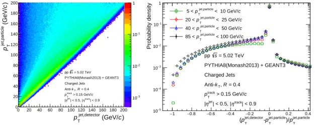 Fig. 2: Left: Detector response matrix for R = 0.4 charged jets. Right: Probability distribution of the relative momentum difference of simulated ALICE detector response to charged jets in pp collisions at