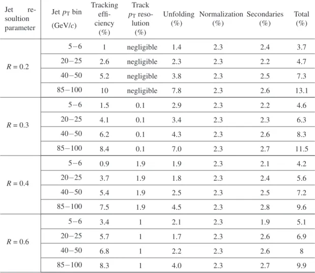 Table 1: Summary of the systematic uncertainties for a selection of jet transverse momentum bins.