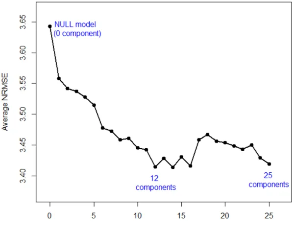 Figure 3: AveNRMSE’s as a function of the number of components, obtained by a cross- cross-validation procedure