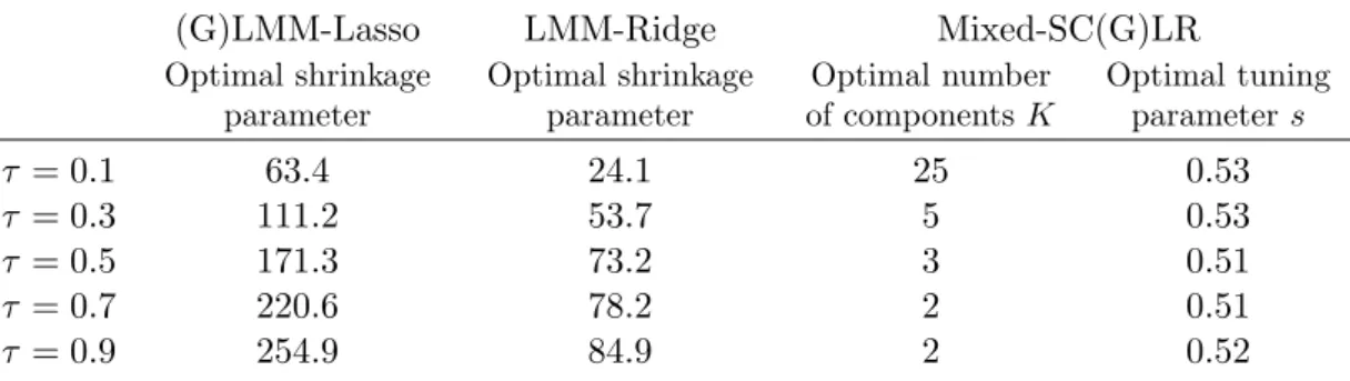 Table 1: Optimal regularisation parameter values obtained by cross-validation over 500 simulations