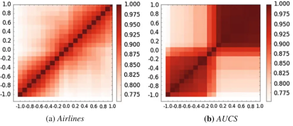 Fig. 2 Average Jaccard similarity between solutions obtained by varying β