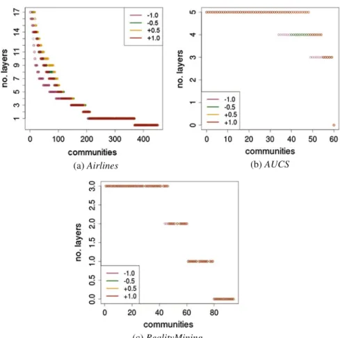 Fig. 1 Distribution of number of layers over communities by varying β . Communities are sorted by decreasing number of layers