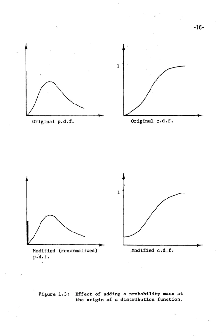 Figure 1.3:  Effect of adding a probability mass  at the origin of a distribution  function.