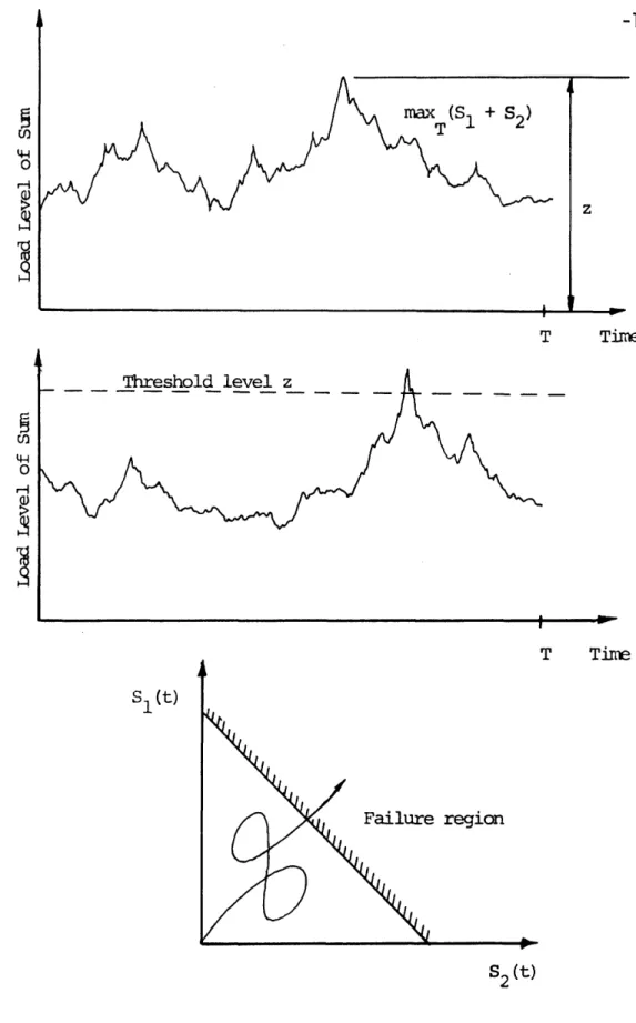 Figure  1.5:  Three  equivalent load canbination formulatiops.