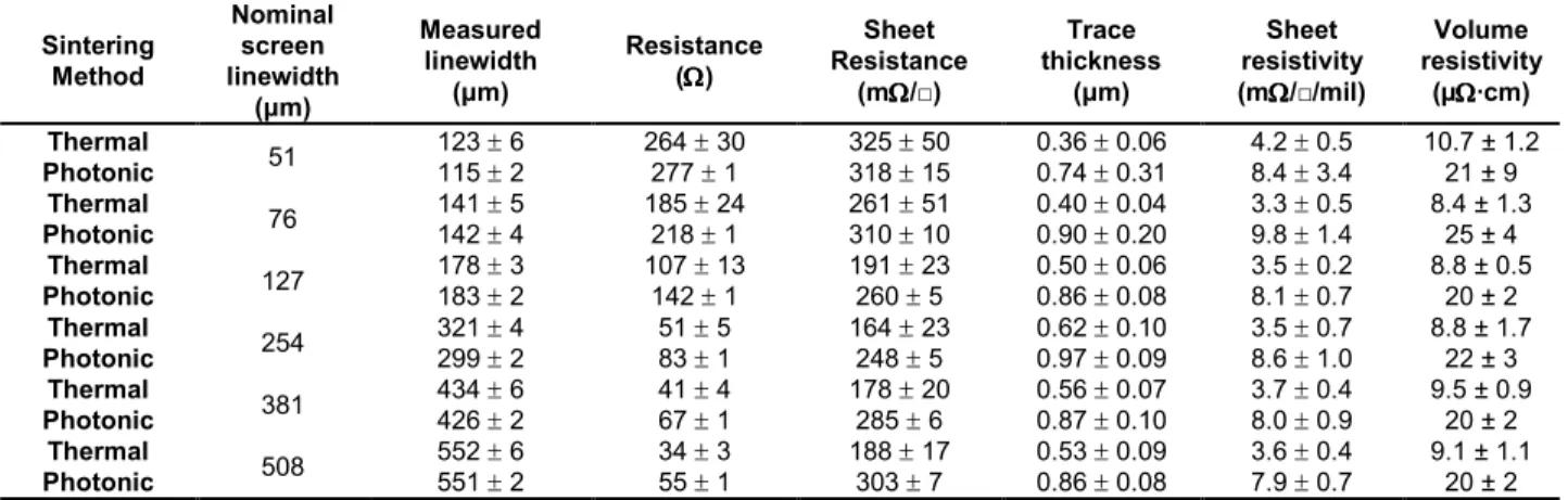 Table S1. Comparison of dimensional and electrical data for photonically and thermally sintered  linear 10 cm traces on Kapton™