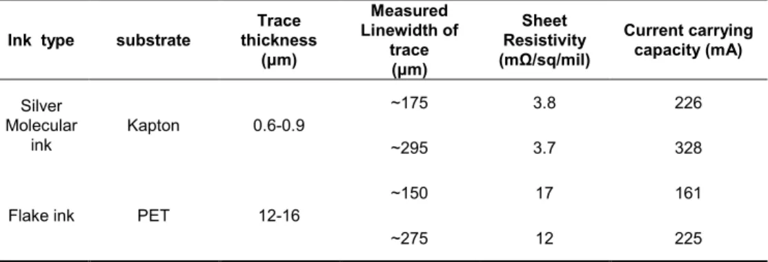 Table S4.  Current carrying capacity comparison (measured according to ASTM F1681-07a), for  the molecular ink and a representative silver flake ink