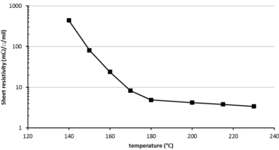 Figure  S2. A plot showing the dependence of sheet resistivity on the sintering temperature for  screen printed molecular ink on Kapton TM  substrate (sintering time = 60 minutes)