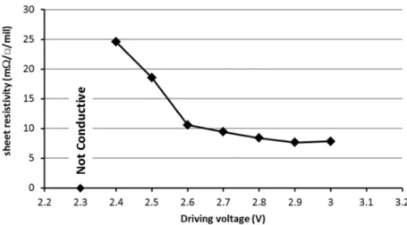 Figure  S4.  A  plot  showing  the  dependence  of  sheet  resistivity  on  the  photosintering  driving  voltage for screen printed molecular ink onto Kapton TM  substrate and photosintered