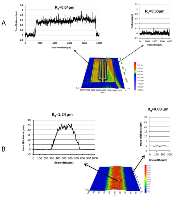 Figure S6. The root mean square surface roughness (R q ) of a feature derived from thermal  sintering of the silver molecular ink printed on Kapton TM  substrate (A)