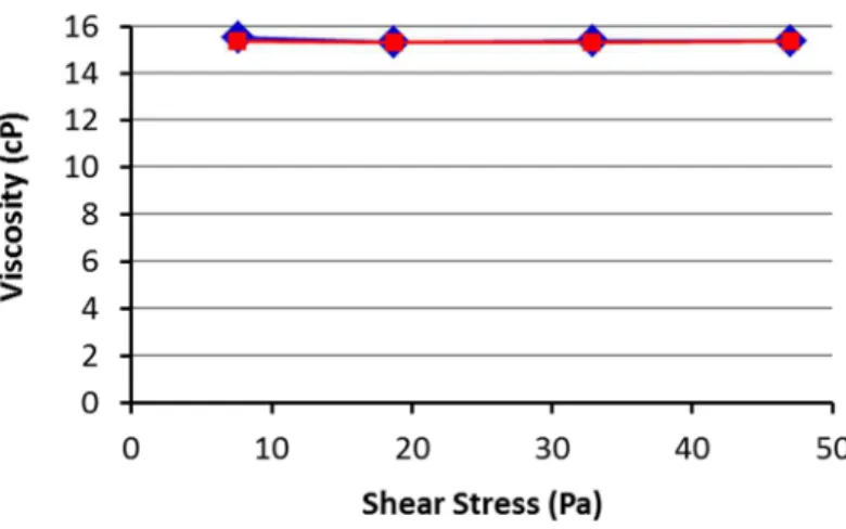 Figure  S11.  Rheological  properties  of  the  inkjet  ink  formulation,  showing  the  ink  viscosity  is  independent  of  shear  stress  put  on  the  ink