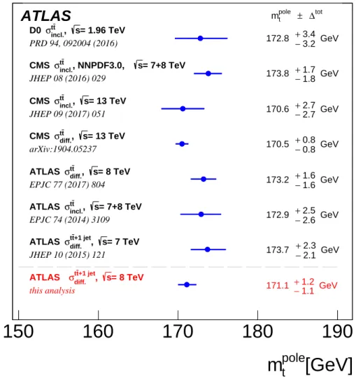 Figure 4: Summary of top-quark pole mass measurements at the Tevatron and the LHC.