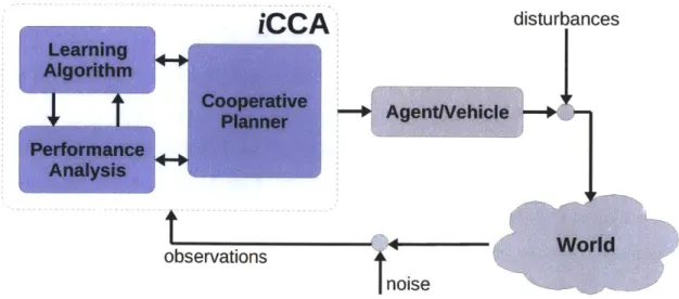 Figure  3-1:  An  intelligent  Cooperative  Control  Architecture  designed  to  mitigate the  effects  of  modeling  errors  and  uncertainties  by  integrating  cooperative  control algorithms  with  learning  techniques  and  a  feedback  measure  of sy