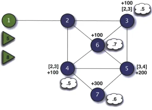 Figure  3-6:  A  team of two  UAVs  (triangles)  maximize  their  reward  by  cooperating  to visit  targets