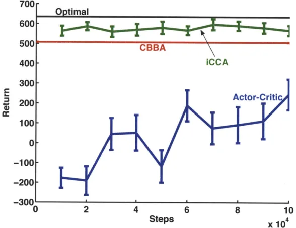 Figure  3-8:  A  comparison  of  the  collective  rewards  received  when  strictly  following plans  generated  by  CBBA  alone,  actor-critic  reinforcement  learning  inside/outside of  the  iCCA  environment
