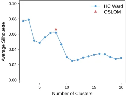 Figure S3. Average Silhouette as a function of the number of clusters obtained with Ward’s clustering (in blue) and OSLOM (in red).