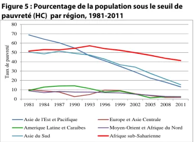 Figure 5 : Pourcentage de la population sous le seuil de  pauvreté (HC)  par région, 1981-2011 