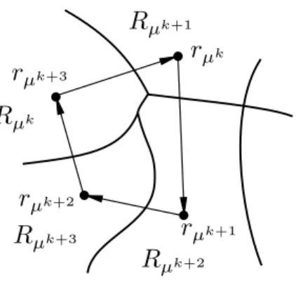 Figure 3.1. Greedy partition and cycle of policies generated by nonoptimistic policy iteration