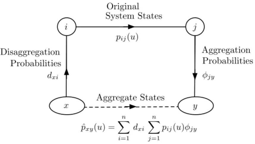 Figure 4.1. Illustration of the transition mechanism of a dynamical system involving both aggregate and original system states.