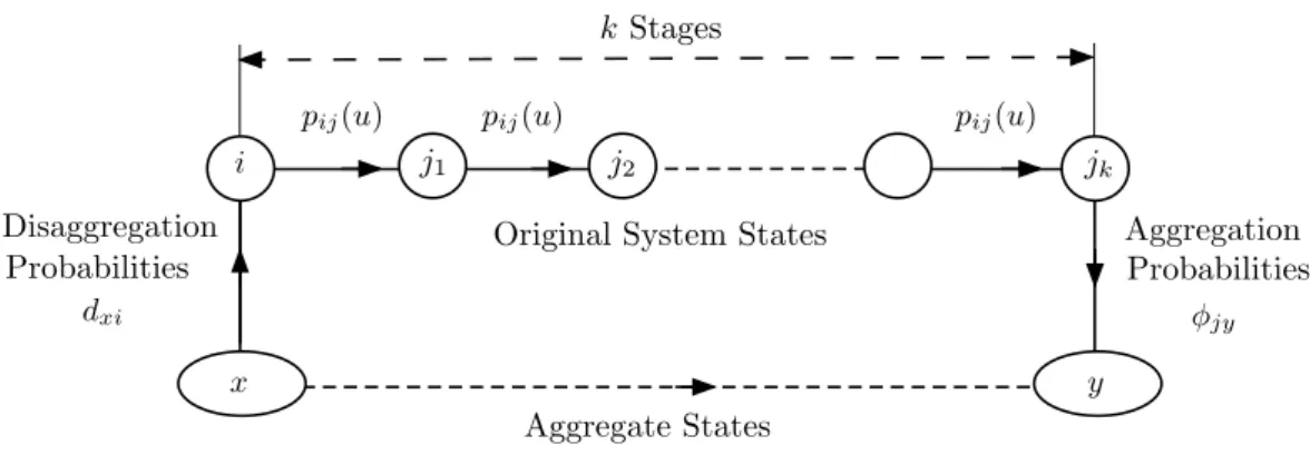 Figure 4.2. The transition mechanism for multistep aggregation. It is based on a dynamical system involving aggregate states, and k transitions between original system states in between transitions from and to aggregate states.